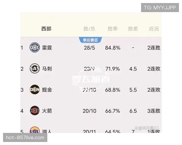 西部季后赛附加赛区竞争激烈 五队胜差不超过三场 西部季后赛附加赛区竞争激烈 五队胜差不超过三场